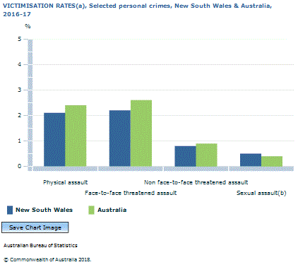 Graph Image for VICTIMISATION RATES(a), Selected personal crimes, New South Wales and Australia, 2016-17
